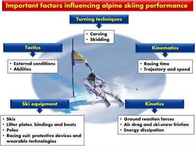 Recent Kinematic and Kinetic Advances in Olympic Alpine Skiing: Pyeongchang and Beyond